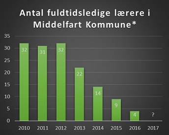 Ledige