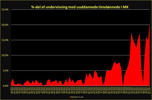 Undervisning Med Uuddannet Mellem