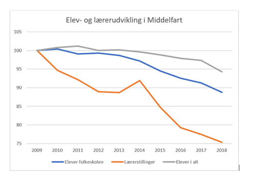 Elev Laerer Udvikling Nov 2019